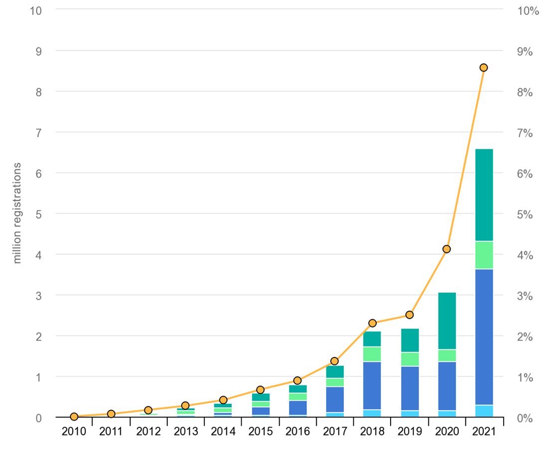 global-sales-and-sales-market-share-of-electric-cars-2010-2021